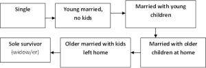 The Family Life Cycle Flc Great Ideas For Teaching Marketing