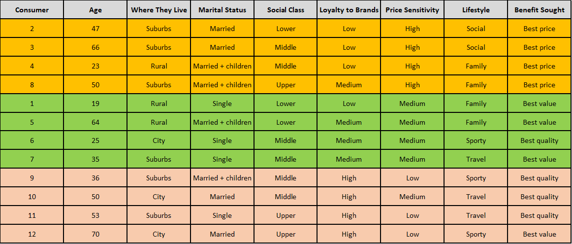 How Would You Segment These Consumers? = Solutions - Great Ideas for ...