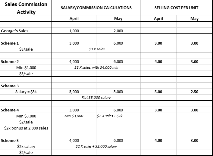 Salespeople Incentive Schemes = Solutions - Great Ideas for Teaching ...